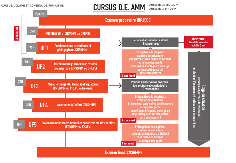 schéma diplôme d'État accompagnateur moyenne montagne