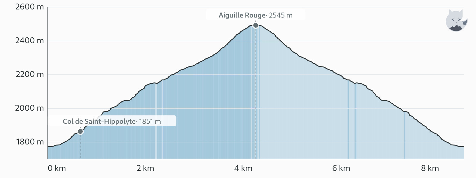 Profil altimétrique de Aiguille Rouge depuis le col de l'Échelle — Altimood