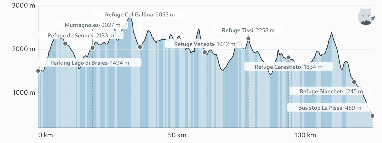 Profil altimétrique de Alta Via 1 : Lago di Braies - Belluno — Altimood