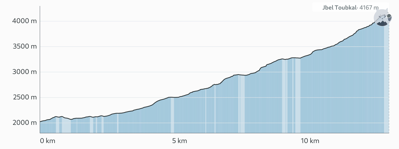 Profil altimétrique de Ascension du Toubkal depuis Imlil — Altimood