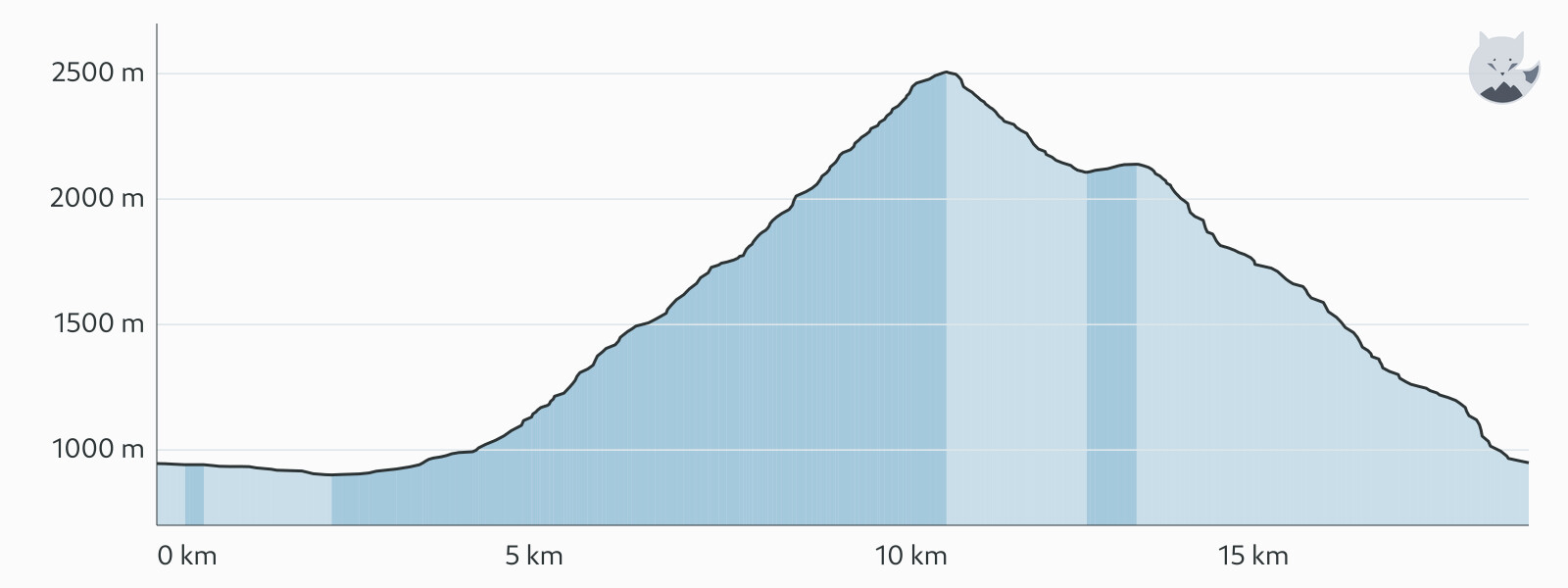 Profil altimétrique de Boucle Muzelle-Lauvitel par le col du Vallon — Altimood
