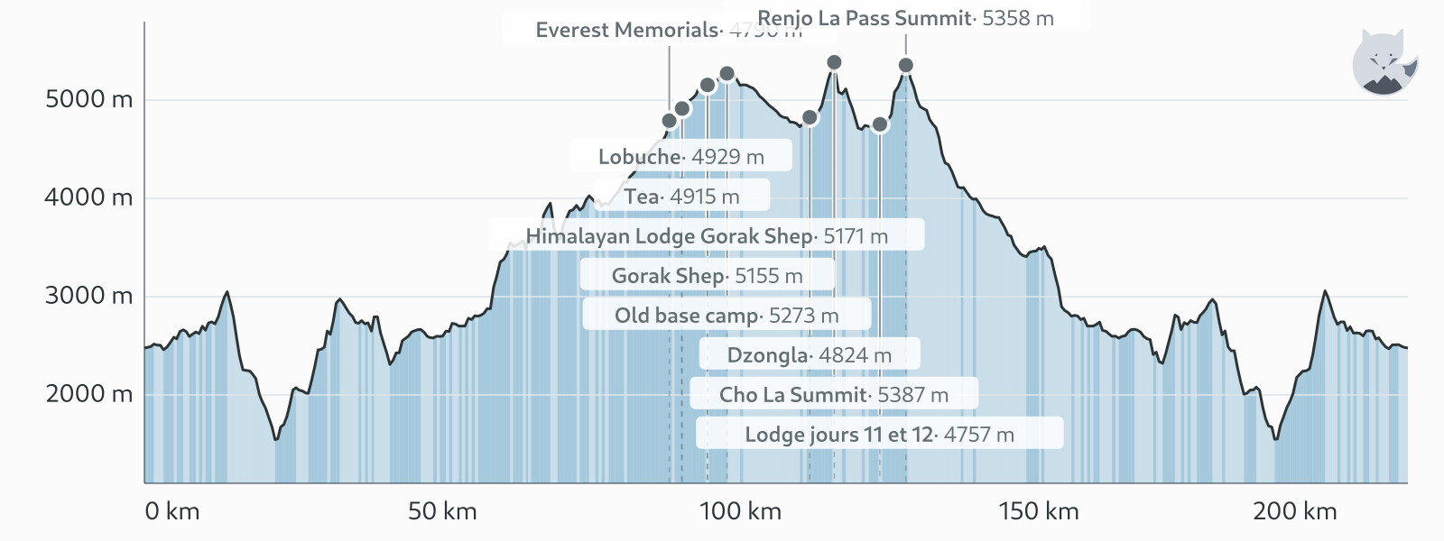 Profil altimétrique de Camp de base de l'Everest depuis Jiri — Altimood