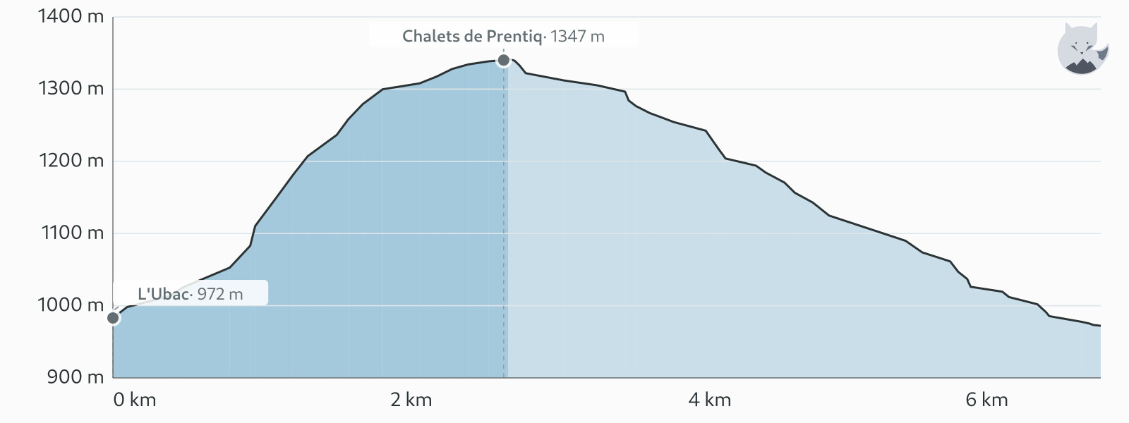 Profil altimétrique de Chalets de Prentiq depuis l'Ubac — Altimood