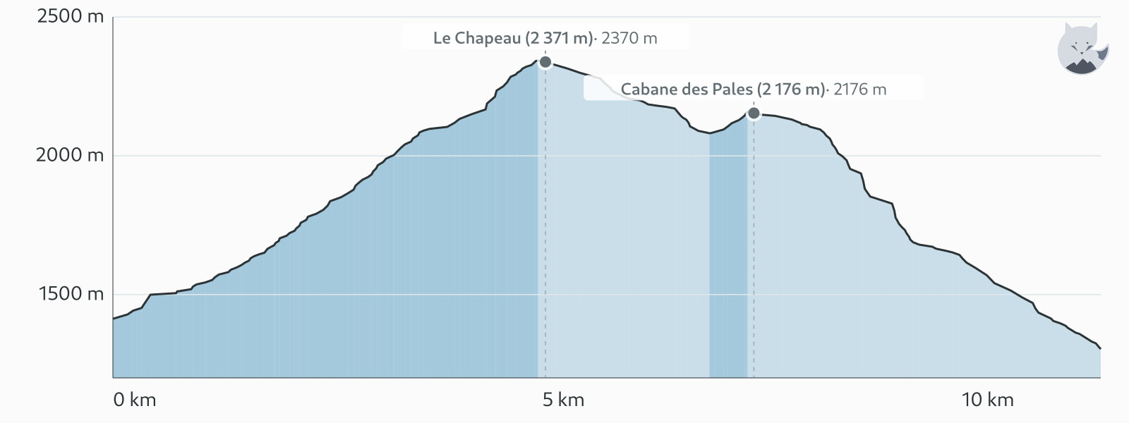 Profil altimétrique de Le Chapeau — Altimood
