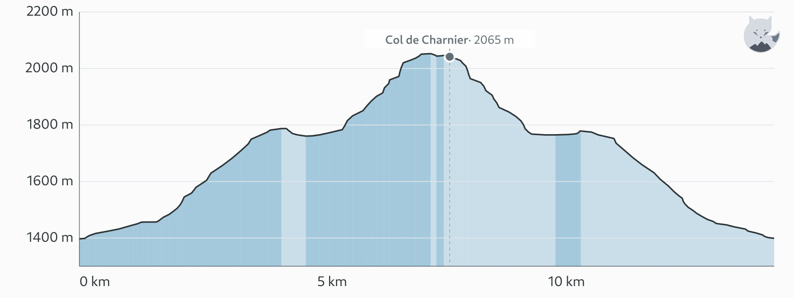 Profil altimétrique de Col de Charnier depuis Agnières-en-Dévoluy — Altimood