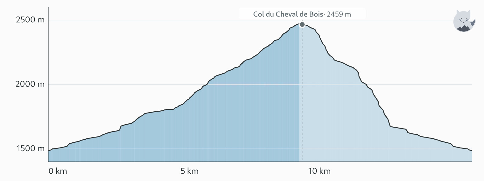 Profil altimétrique de Col du Cheval de Bois depuis Champoléon — Altimood