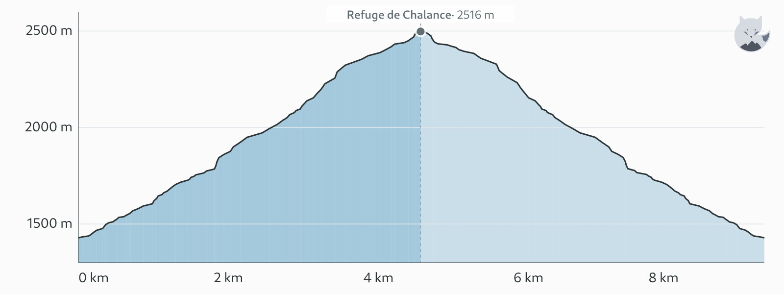 Profil altimétrique de Refuge de Chalance depuis le Rif du Sap — Altimood