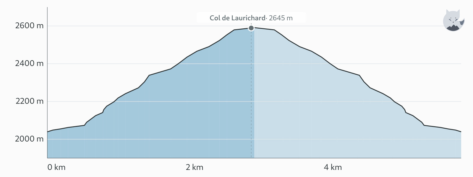 Profil altimétrique de Col de Laurichard depuis le col du Lautaret — Altimood
