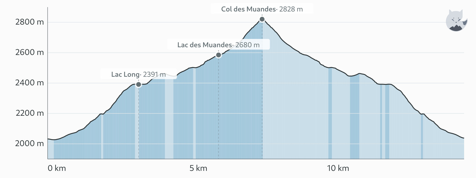 Profil altimétrique de Col des Muandes depuis Laval — Altimood
