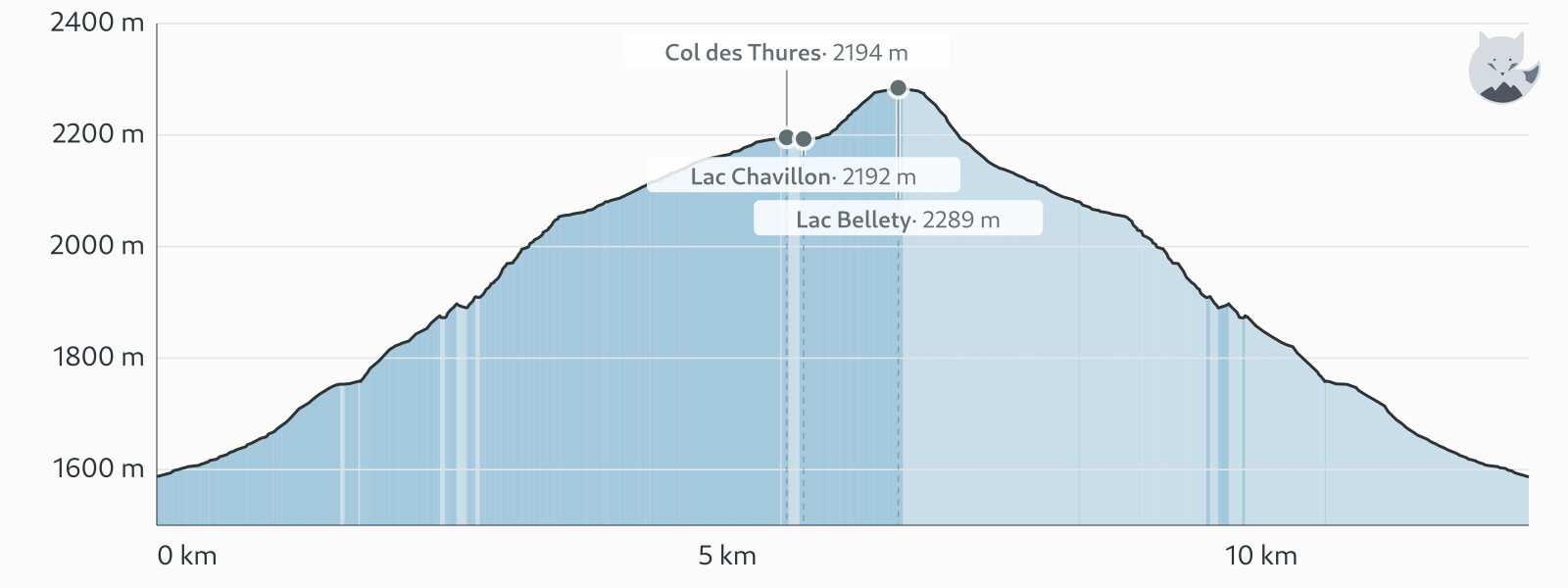 Profil altimétrique de Col des Thures et lac Bellety — Altimood