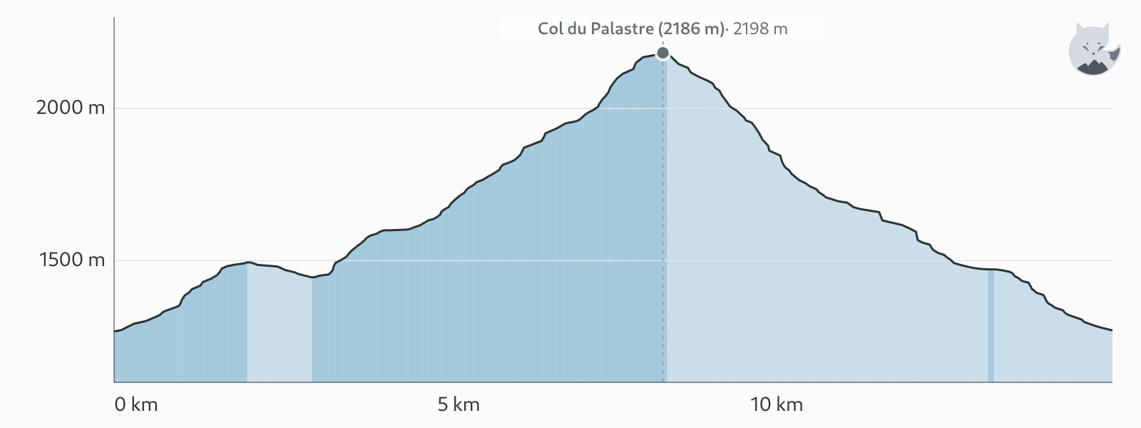 Profil altimétrique de Col du Palastre — Altimood