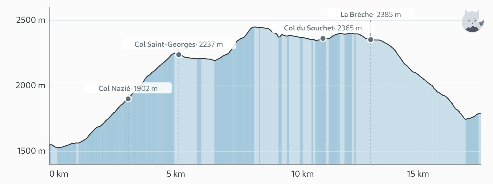 Profil altimétrique de Jour 3 : plateau d'Emparis, de Besse au Chazelet — Altimood