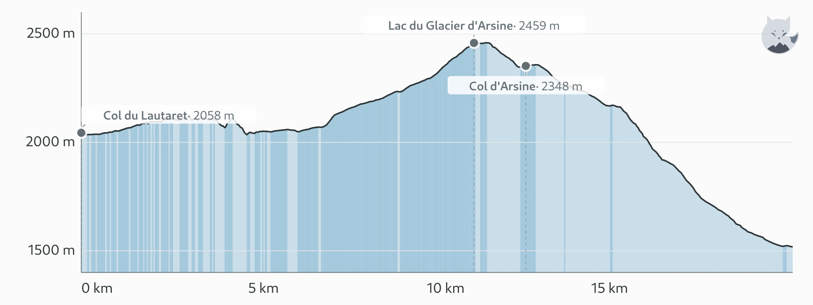Profil altimétrique de Jour 4 : sentier des Crevasses et lac d'Arsine — Altimood