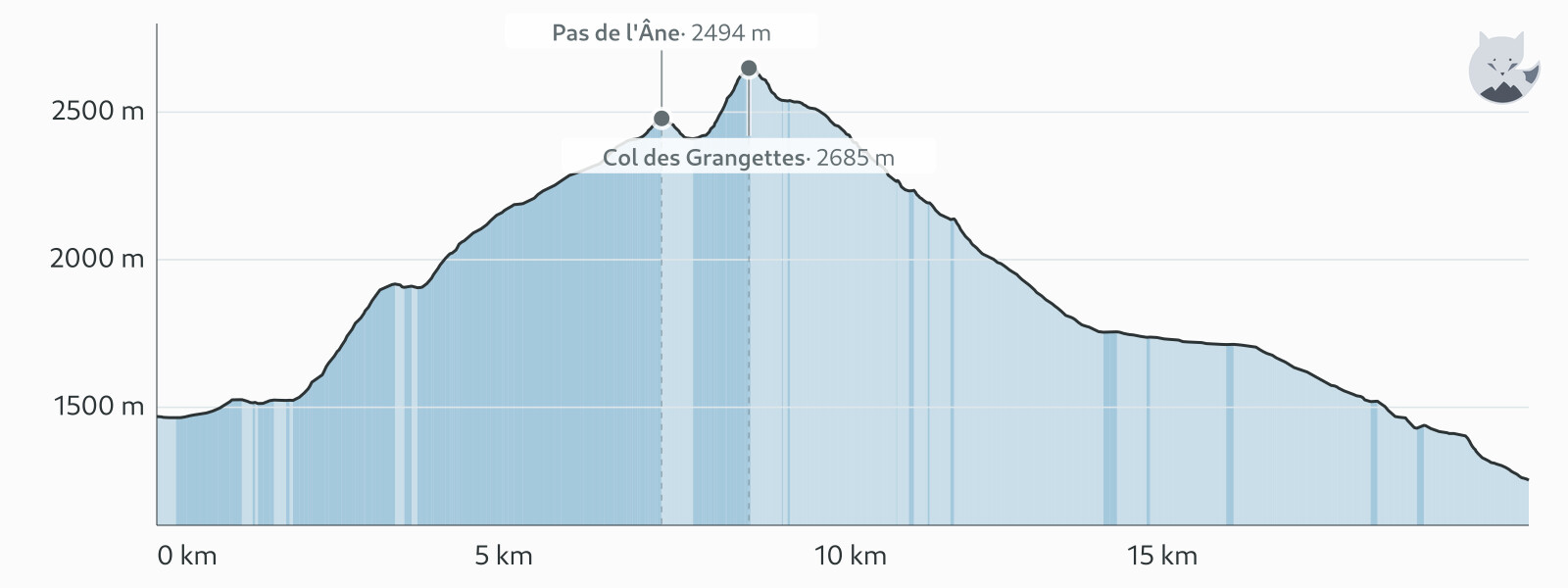 Profil altimétrique de Jour 5 : col des Grangettes et lac de l'Eychauda — Altimood