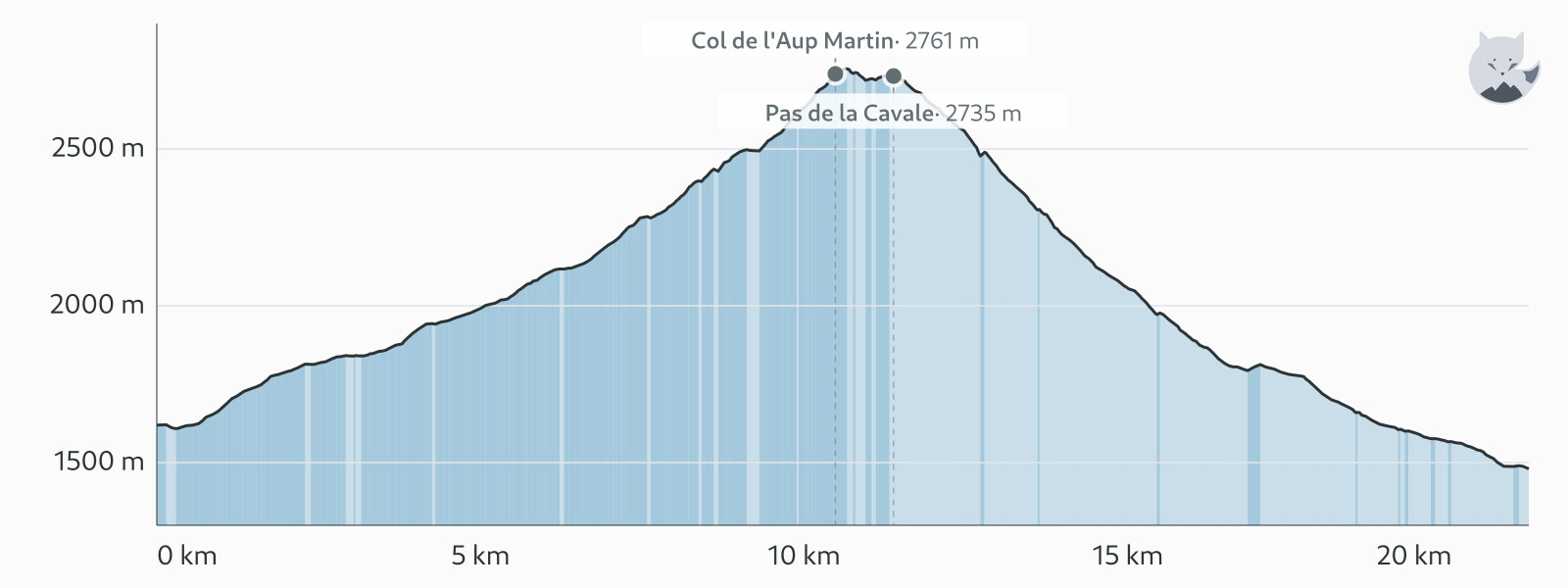 Profil altimétrique de Jour 6 : col de l'Aup Martin et pas de la Cavale — Altimood
