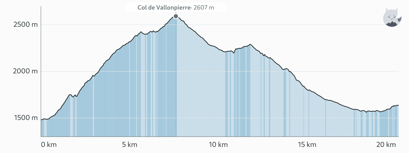 Profil altimétrique de Jour 7 : col de Vallonpierre et cirque du Gioberney — Altimood