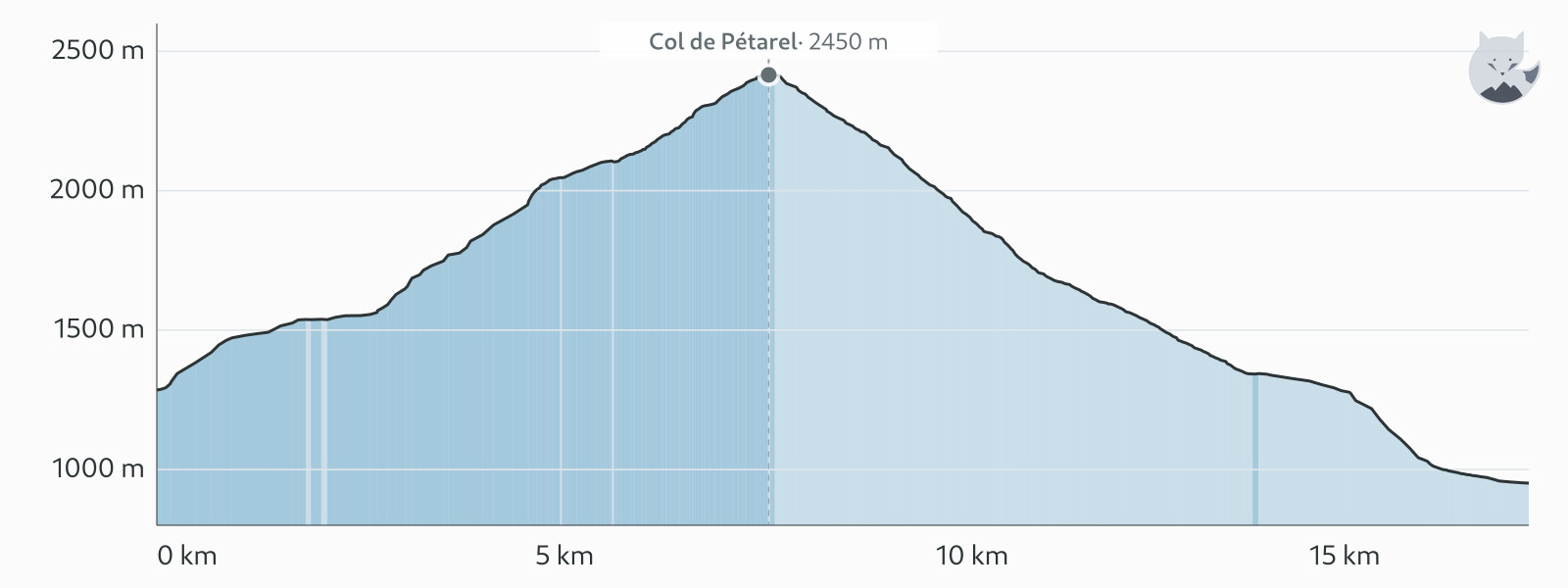 Profil altimétrique de Jour 8 : lacs de Pétarel et traversée sur Saint-Maurice — Altimood