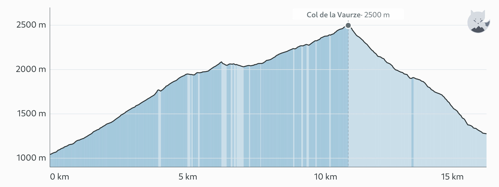 Profil altimétrique de Jour 9 : col de la Vaurze, de Villar-Loubière au Valjouffrey — Altimood