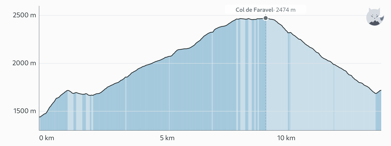 Profil altimétrique de Variante : lacs de Dormillouse et de Faravel — Altimood