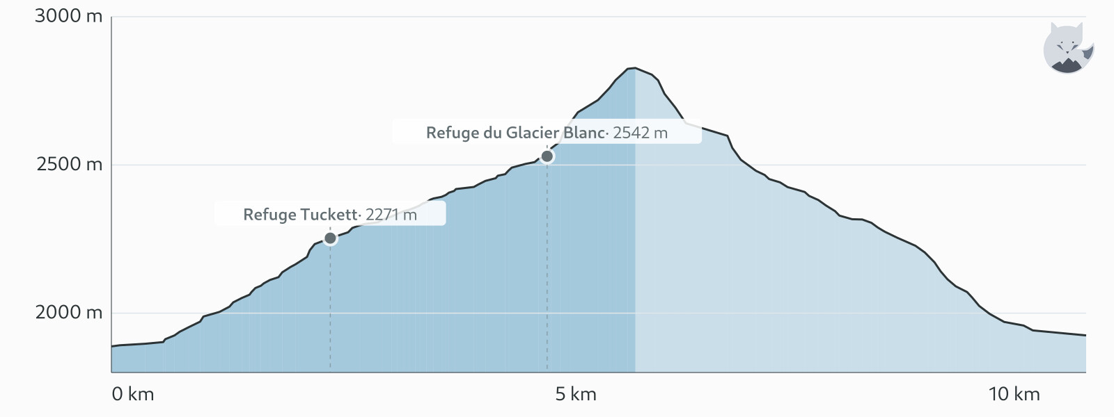 Profil altimétrique de Refuge du Glacier Blanc depuis le Pré de Madame Carle — Altimood