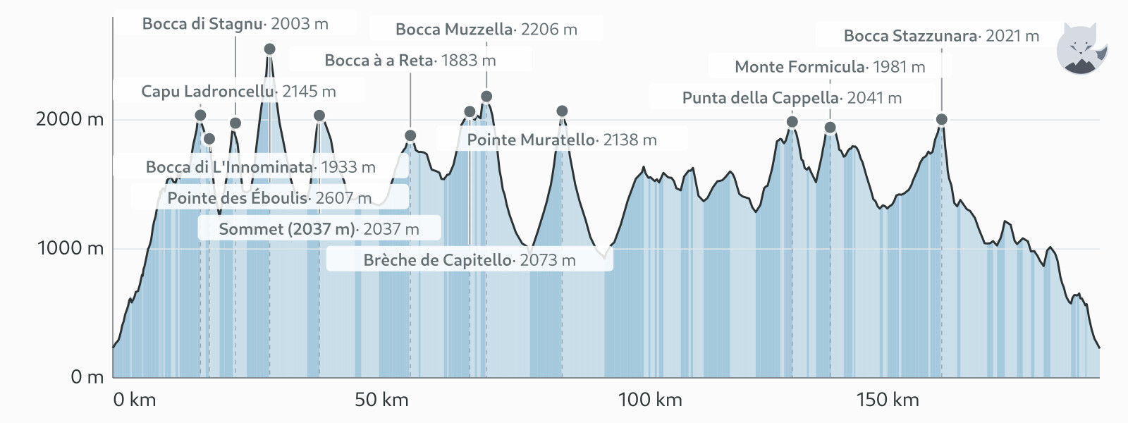 Profil altimétrique de GR20 : Calenzana - Conca — Altimood
