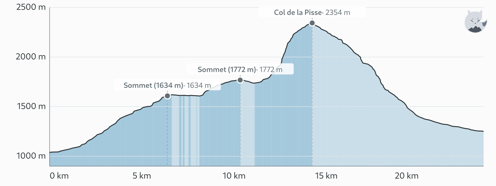 Profil altimétrique de Variante jour 1 : Champsaur → Col de la Pisse — Altimood