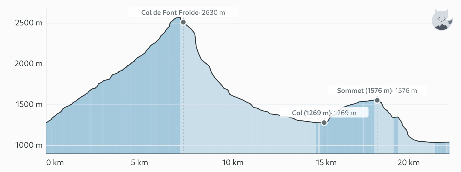 Profil altimétrique de Variante jour 2 : Champsaur → Valgaudemar — Altimood