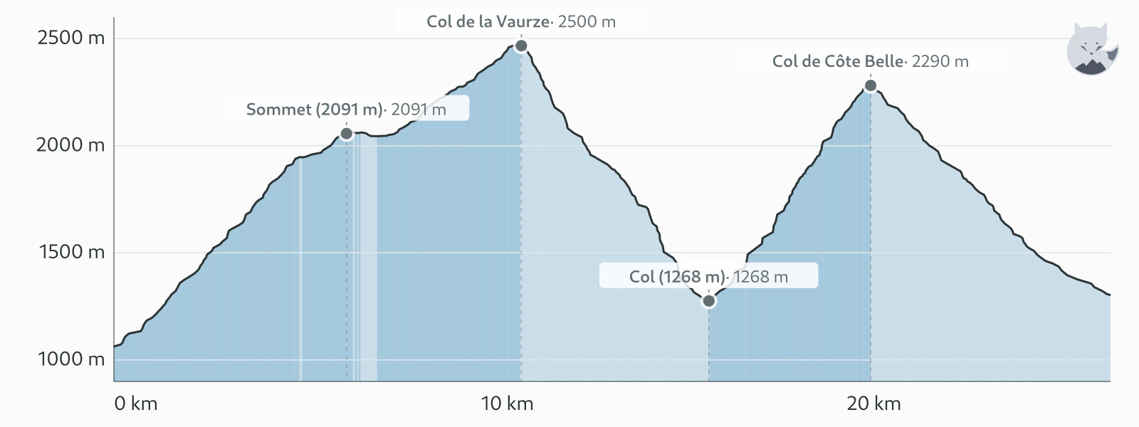 Profil altimétrique de Variante jour 3 : Col de Vaurze → Col de Côte Belle — Altimood
