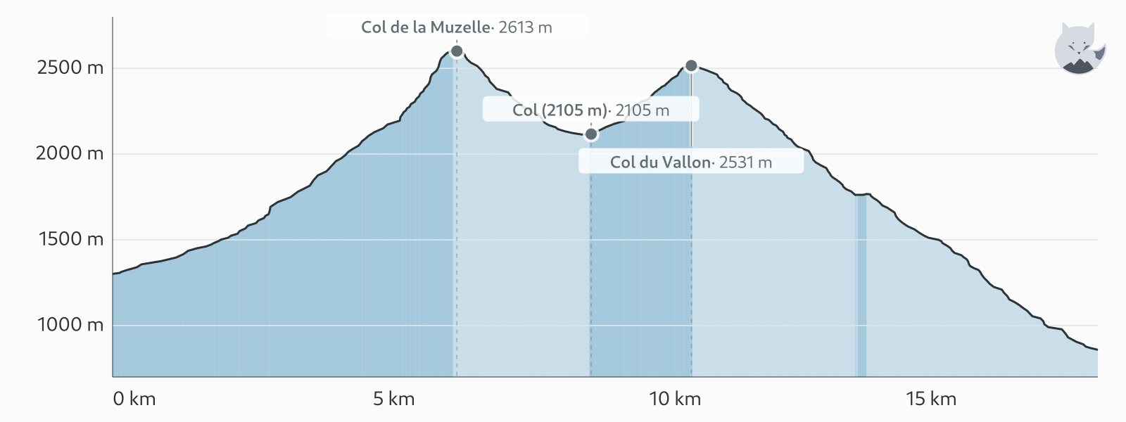 Profil altimétrique de Variante jour 4 : Lac Lauvitel → Vénéon — Altimood