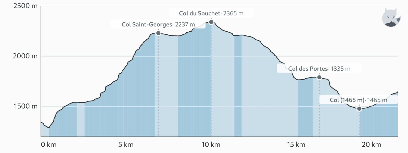 Profil altimétrique de Variante jour 5 : Plateau d'Emparis — Altimood