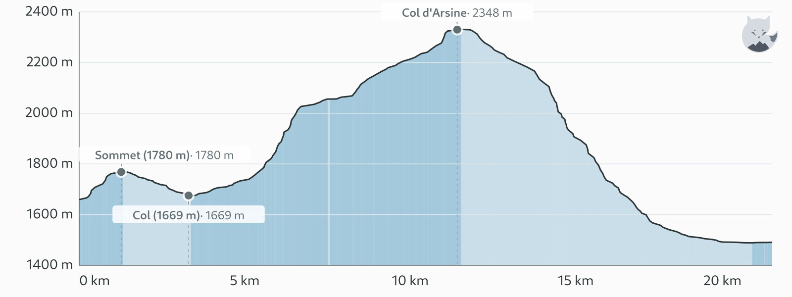 Profil altimétrique de Variante jour 6 : Col d'Arsine → Guisane — Altimood