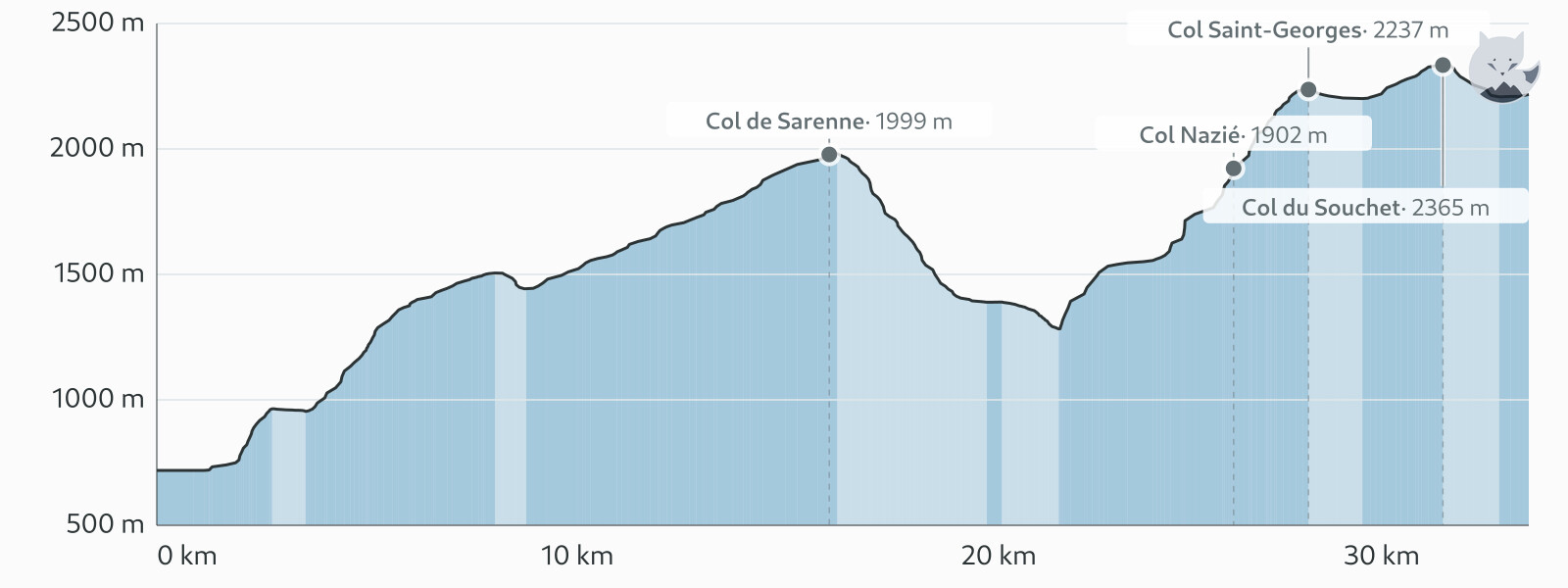 Profil altimétrique de GR54 Étape 1 : Bourg-d'Oisans → Clavans — Altimood