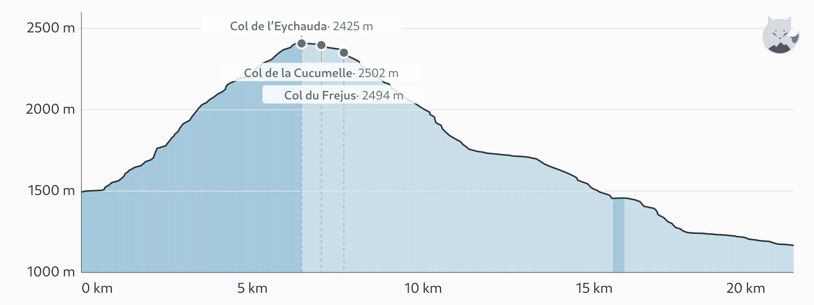 Profil altimétrique de GR54 Étape 5 : Monêtier → Vallouise — Altimood