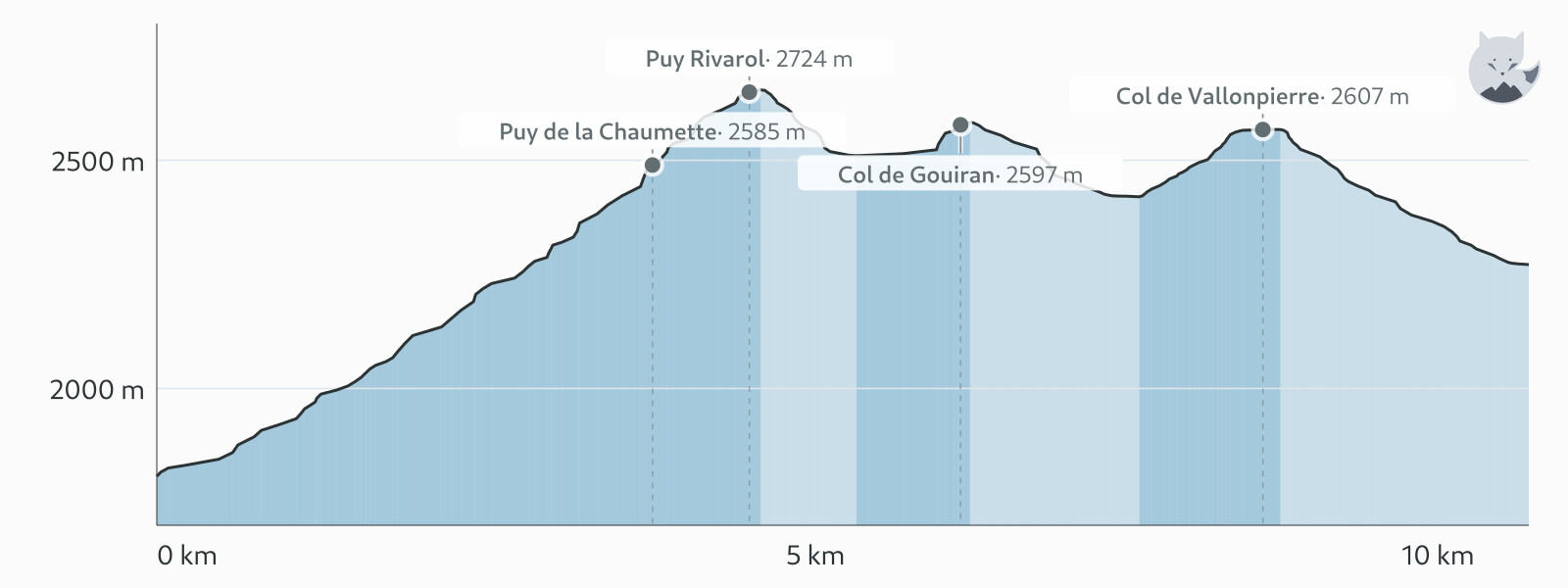 Profil altimétrique de GR54 Étape 7 : Pré de la Chaumette → Vallonpierre — Altimood