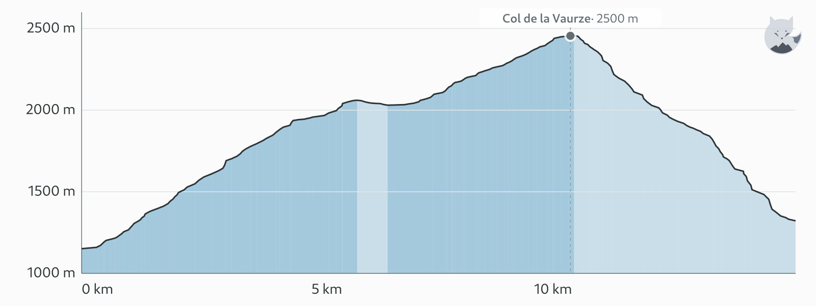Profil altimétrique de GR54 Étape 10 : Les Souffles → Le Désert — Altimood