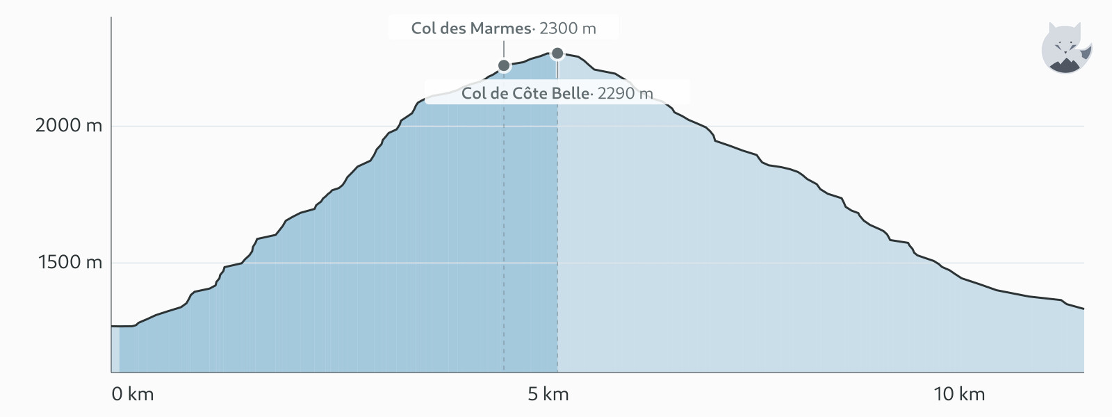 Profil altimétrique de GR54 Étape 11 : Le Désert → Valsenestre — Altimood