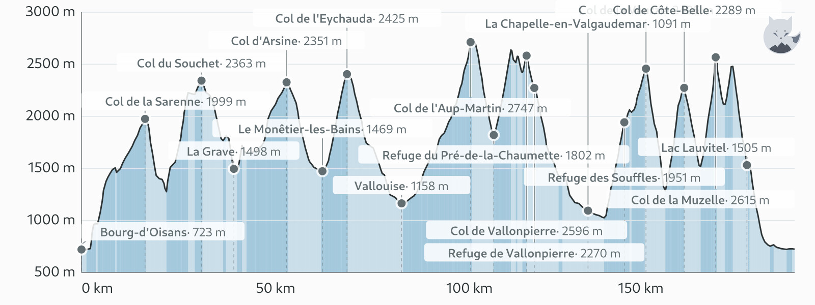 Profil altimétrique de GR54 - Tour des Écrins — Altimood
