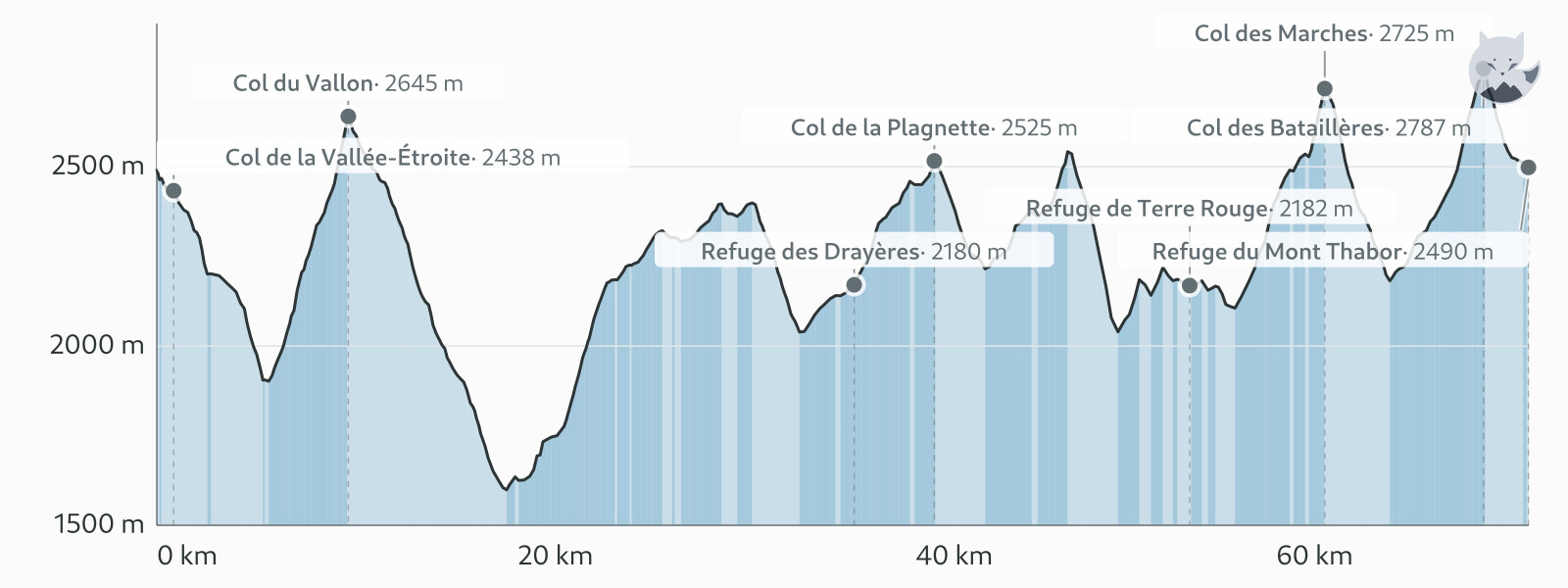 Profil altimétrique de GR57, tour du Mont Thabor — Altimood