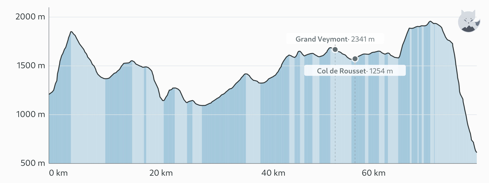 Profil altimétrique de GR91 : traversée du Vercors — Altimood