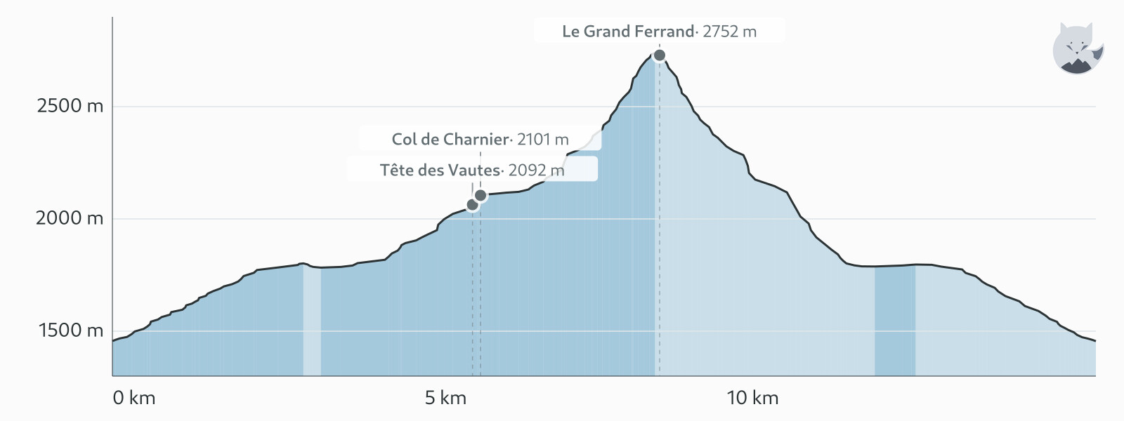 Profil altimétrique de Grand Ferrand - voie normale depuis Lachaup — Altimood