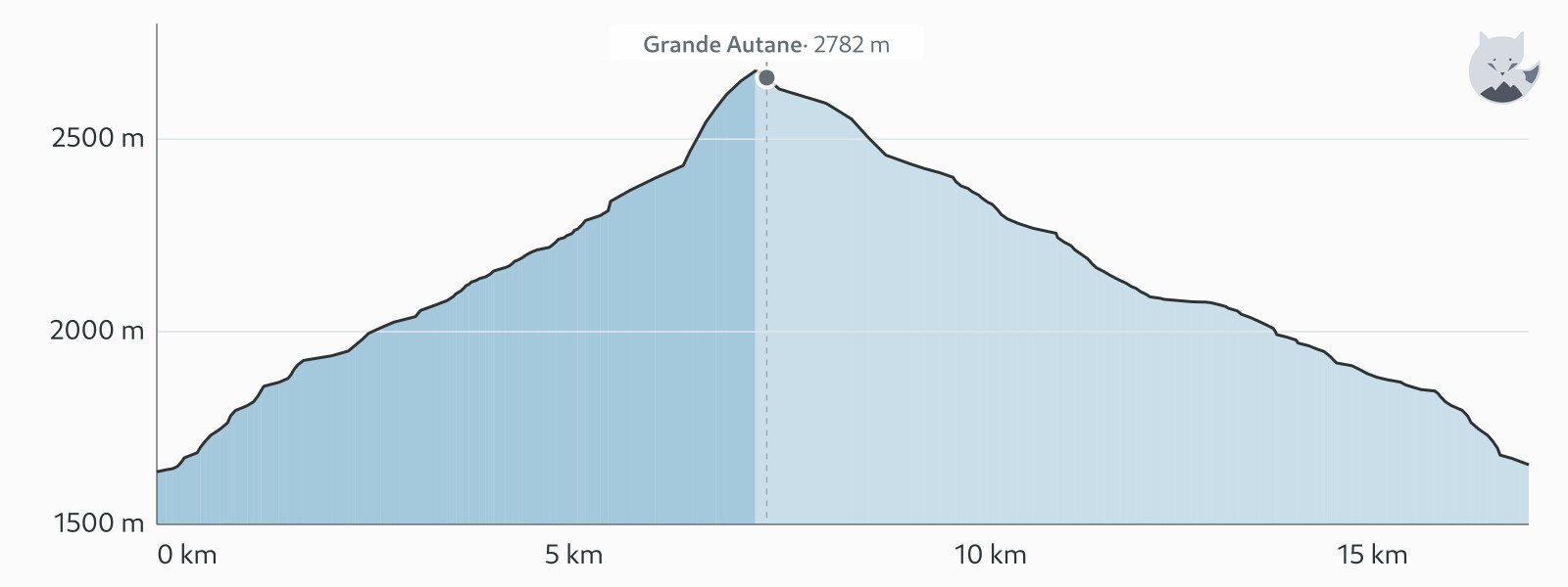 Profil altimétrique de Grande Autane — Altimood