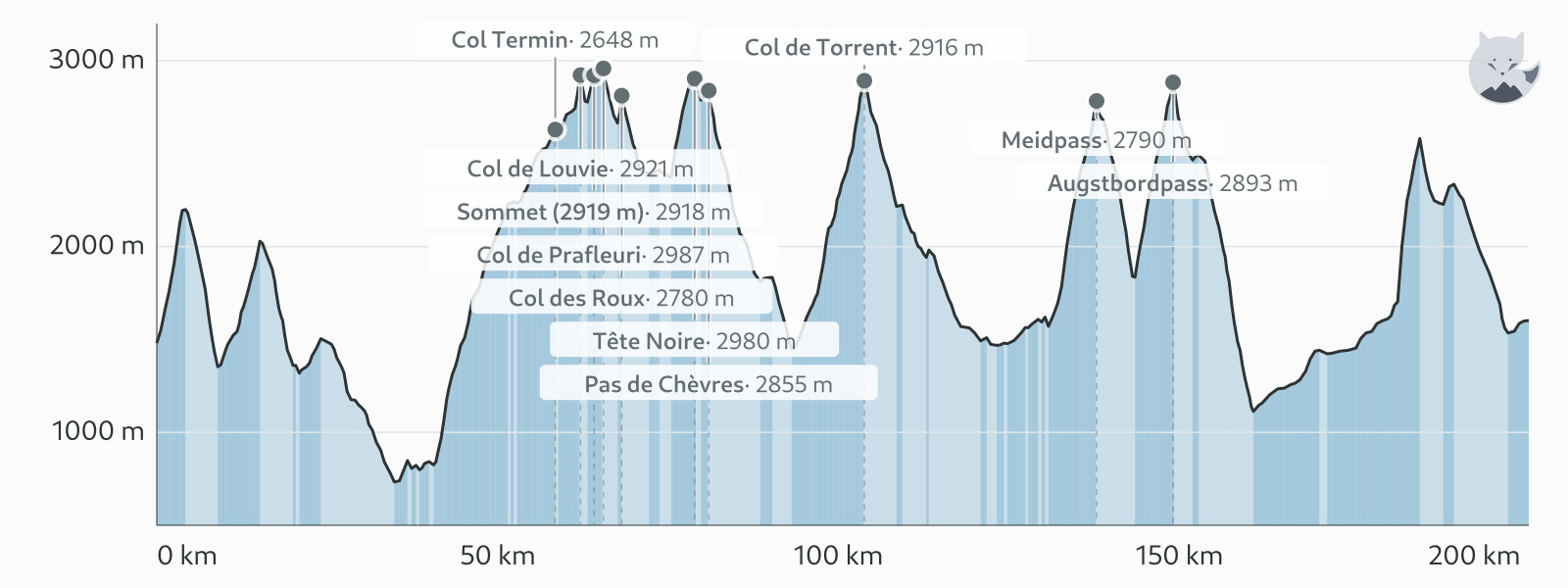 Profil altimétrique de Haute Route Chamonix - Zermatt — Altimood