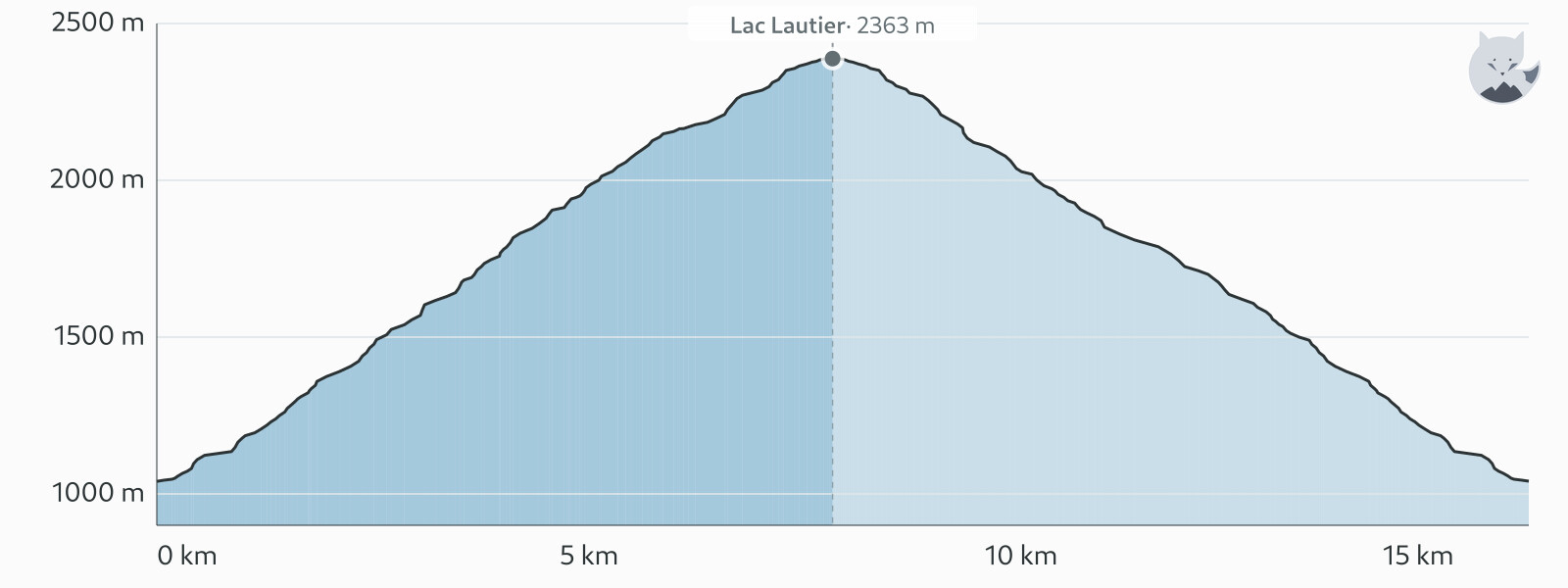 Profil altimétrique de Randonnée au Lac Lautier — Altimood