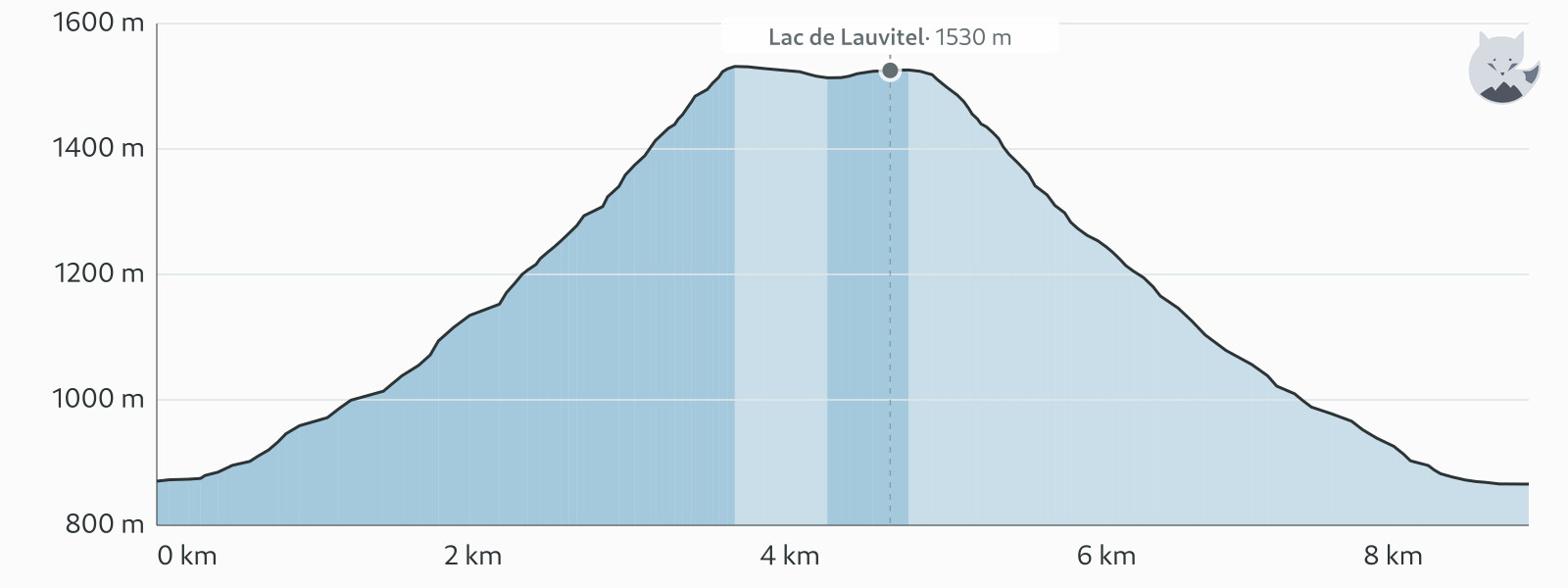 Profil altimétrique de Randonnée au Lac de Lauvitel — Altimood