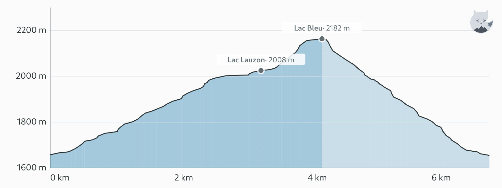 Profil altimétrique de Lac Lauzon et Lac Bleu depuis Gioberney — Altimood