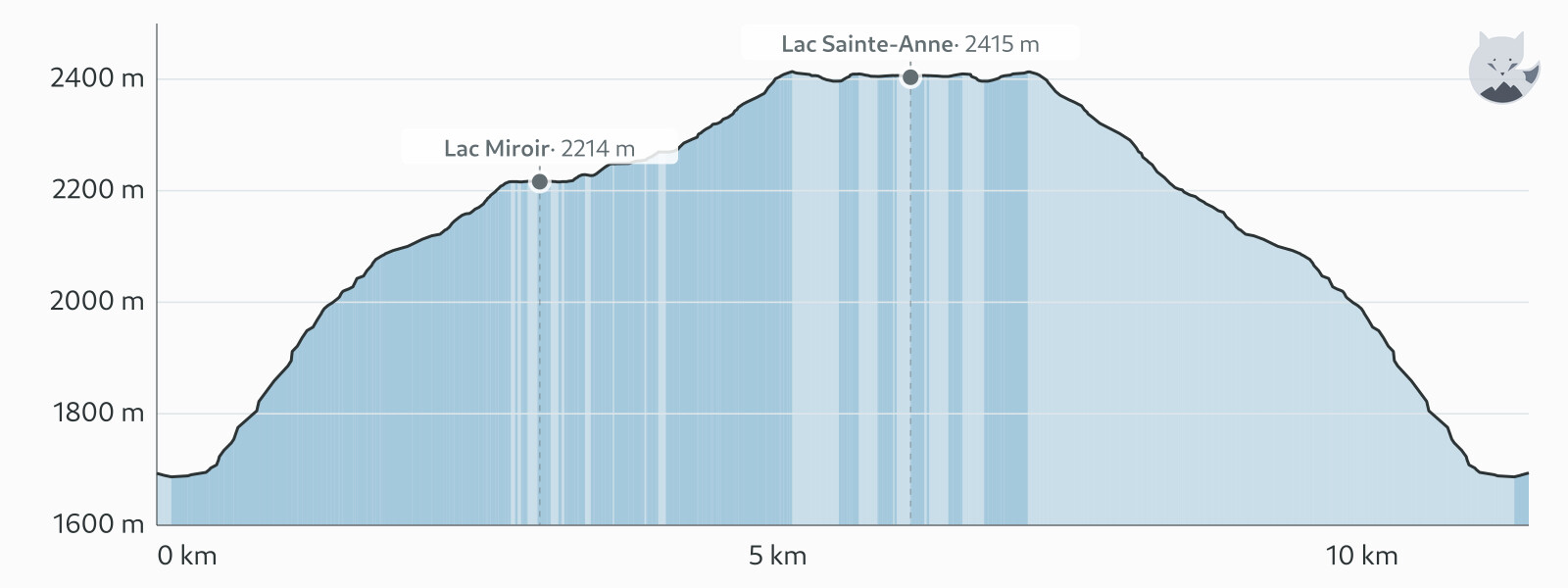 Profil altimétrique de Lac Miroir et lac Sainte-Anne depuis Ceillac — Altimood