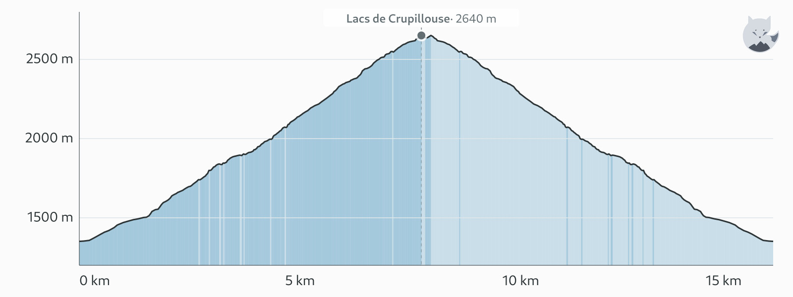 Profil altimétrique de Lacs de Crupillouse depuis Les Baumes — Altimood