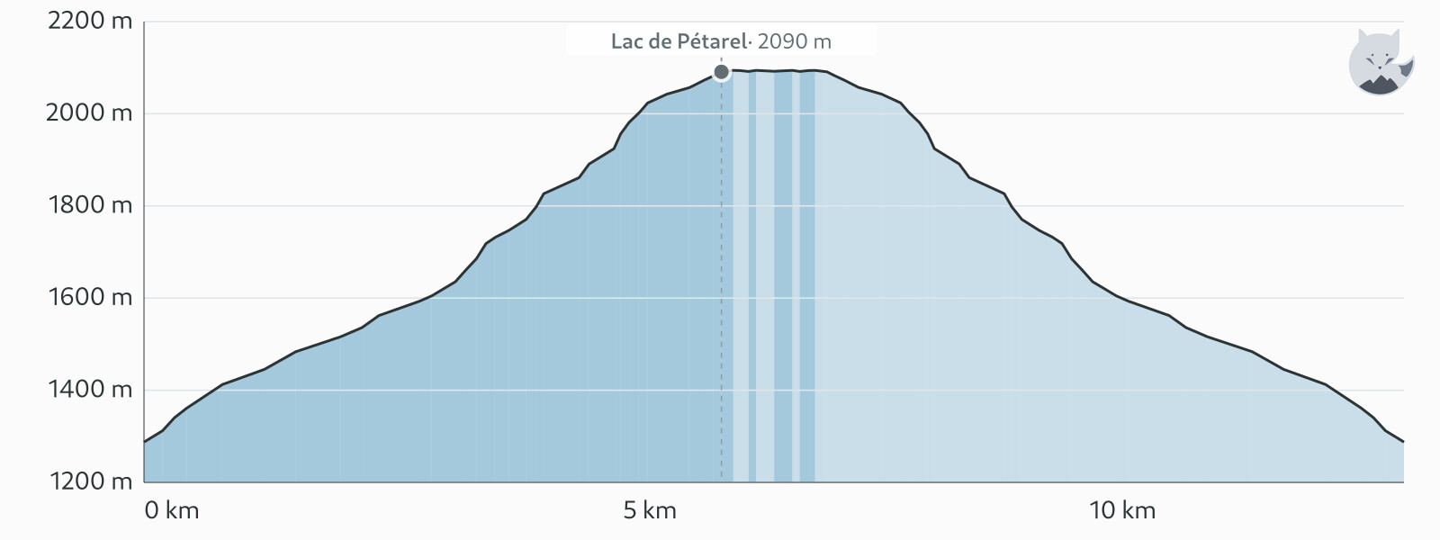 Profil altimétrique de Lacs de Pétarel depuis La Chapelle-en-Valgaudemar — Altimood