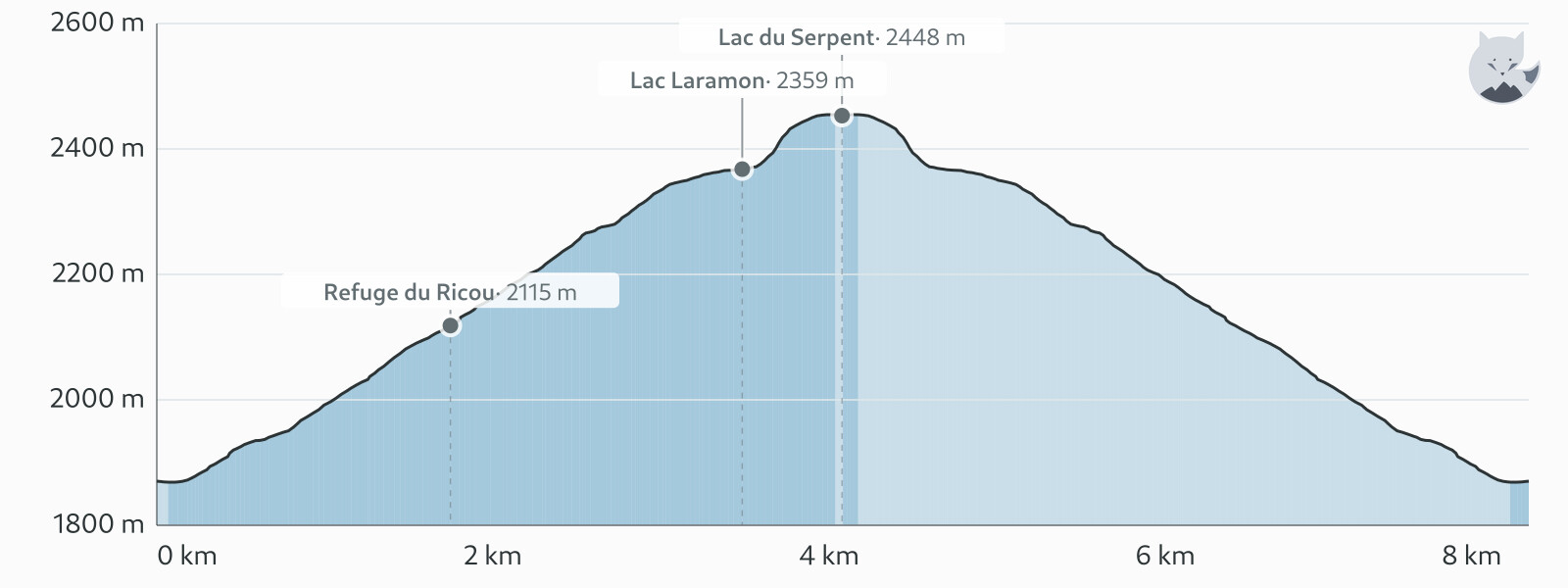 Profil altimétrique de Lacs Laramon et du Serpent — Altimood