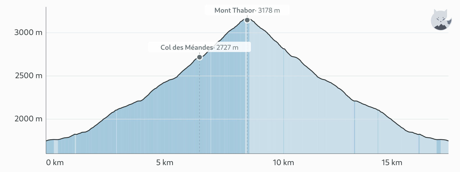 Profil altimétrique de Mont Thabor depuis la Vallée Étroite — Altimood
